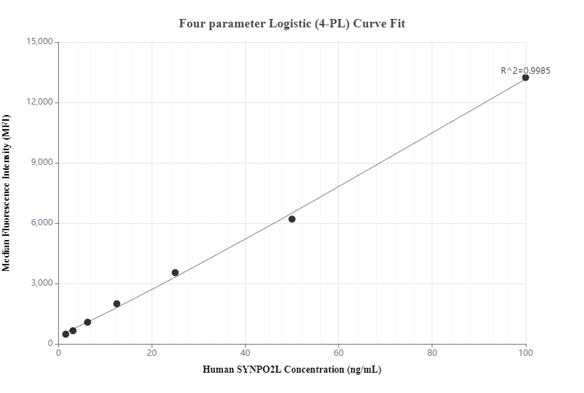 Cytometric bead array standard curve of MP00513-2